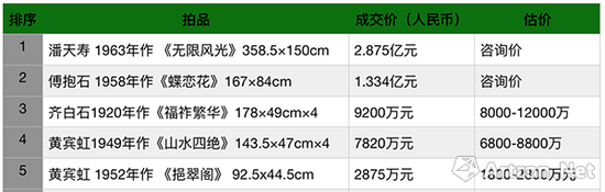 中国嘉德2018年秋拍大观之夜近现代书画专场成交TOP5（制图：雅昌艺术网）