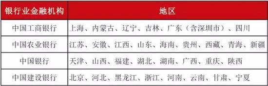 ■ 各地区分配数量如下: