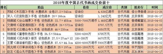 图中表红的为2018年度中国古代书画诞生的个人拍卖纪录