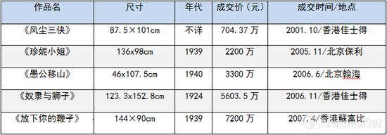 2000-2007年，徐悲鸿油画曾5次刷新中国油画世界纪录