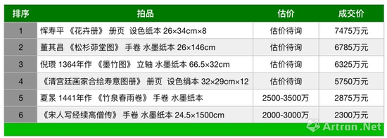 中国书画成交高价作品在这里