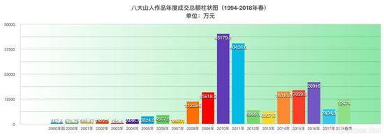 八大山人作品历年成交总额柱状图（1994-2018年春）