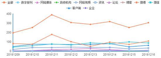 图:故宫舆情传播走势图