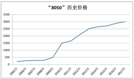 上面为整理的8050元历史价格，这个曲线很有意思，大致可以看出两点：