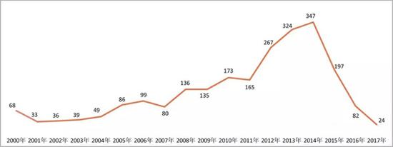 2000年至2017年中国画廊每年新成立数量对比