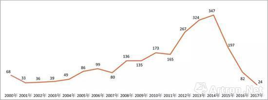 2000年至2017年中国画廊每年新成立数量对比