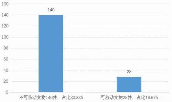 图5 受理文物违法举报类型占比