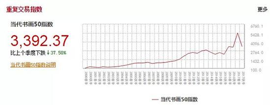 图片来自雅昌指数