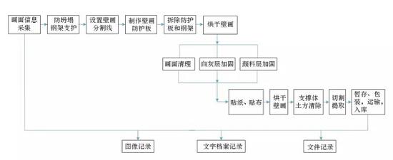 九原岗北朝墓葬壁画揭取保护技术路线