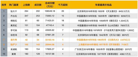 2018年度近现代书画名家成交总额排行榜（数据来源制图：雅昌艺术网）