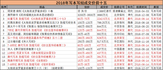 2018年度“写本写经”成交高价榜单（数据来源\制图：雅昌艺术网）