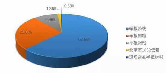 图1 举报信息来源渠道占比（图表来源：国家文物局 下同）