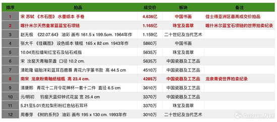 佳士得香港2018年秋拍三千万港币成交一览表（制图：雅昌艺术网）