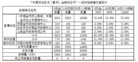 从以上统计表中可以看到：