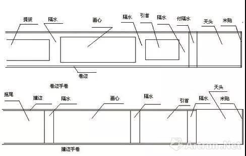 卷边手卷、撞边手卷的样式