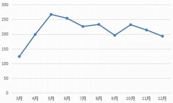 图4 2018年月份举报数量