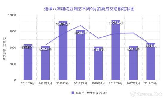 连续五年纽约亚洲艺术周9月拍卖成交走势图（蘇富比与佳士得）