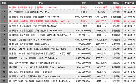 2018年中国古代书画高价榜单一览表（数据来源制图：雅昌艺术网）