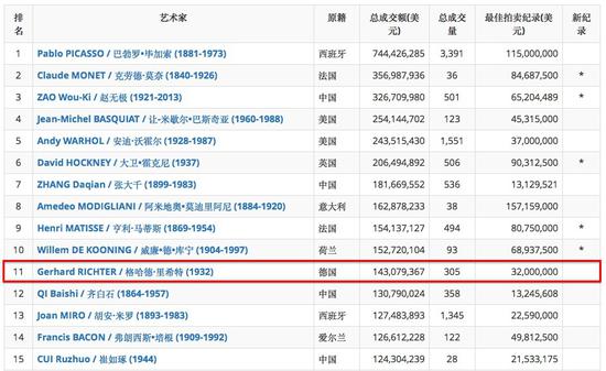 图表二 2018年全球前500强艺术家