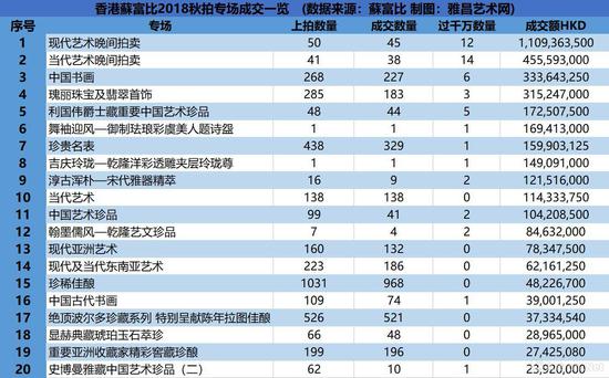 香港苏富比2018秋拍专场成交一览