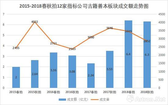 2015-2018年度古籍善本成交趋势表（数据来源\制图：雅昌艺术网）