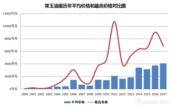 图表2-常玉油画历年平均价格及最高价格对比图