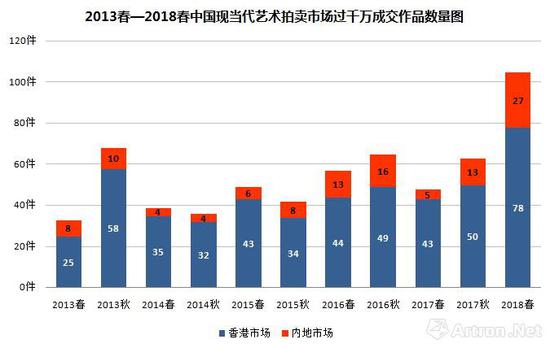 圖表-2 2013-2018春兩岸市場單季超千萬成交的作品圖表