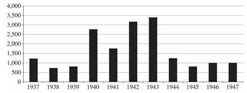 图1.Drouot拍卖油画的数量（1937-47），数据源：Oosterlinck （2017）页2673