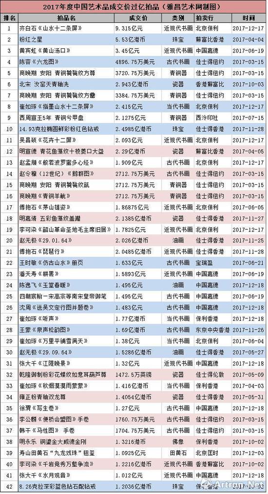 中国书画占据了2017年度超过亿元成交的多个席位