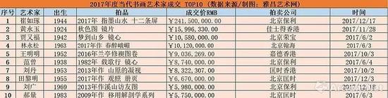 ▲2017年度当代书画艺术家成交 TOP10