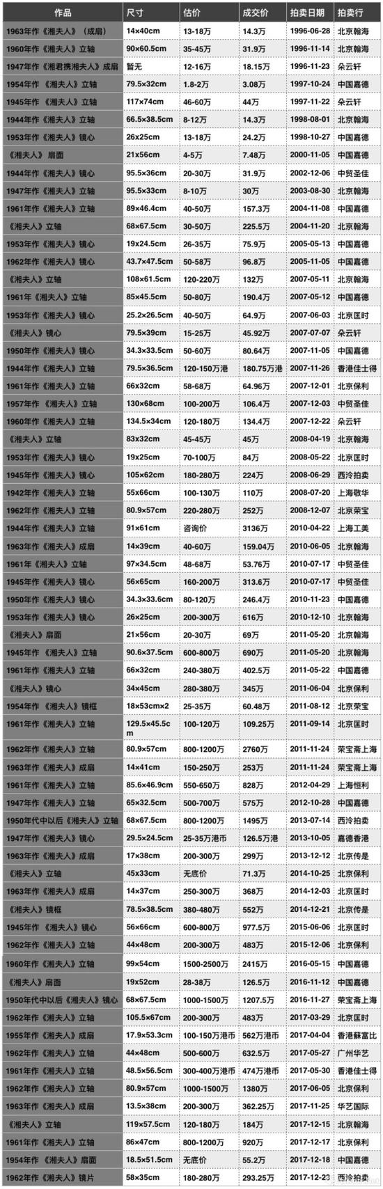 傅抱石历年来创作的《湘夫人》上拍情况一览表（数据来源\制图：雅昌艺术网）