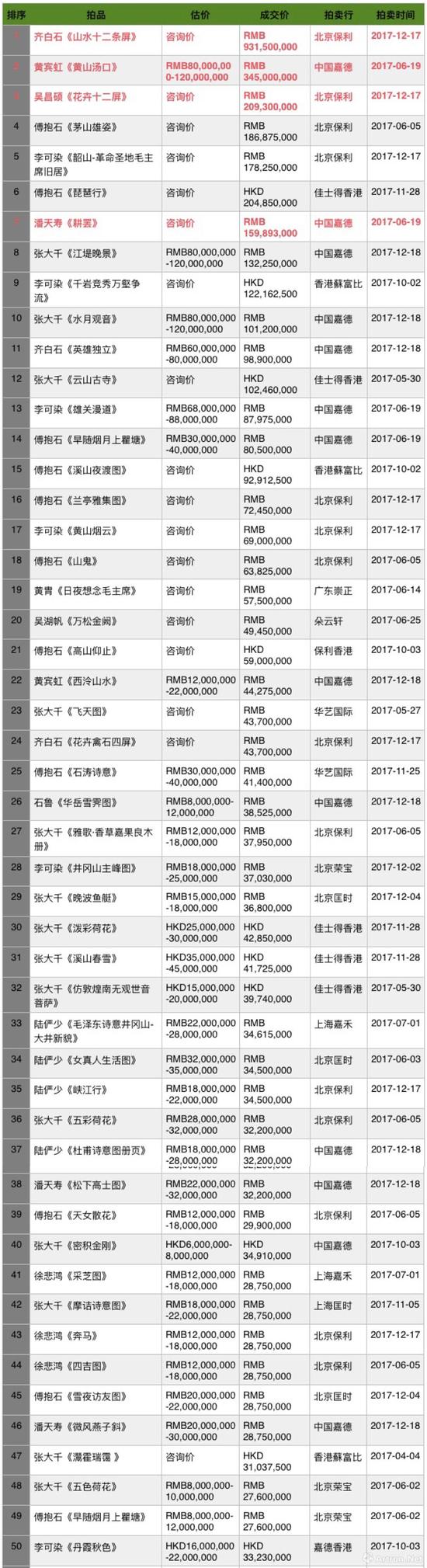 2017年度中国近现代书画成交TOP50 (制图\数据来源:雅昌艺术网)