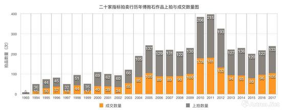 1993-2017年二十家指标公司傅抱石作品上拍及成交变化表（数据来源\制图：雅昌艺术网）