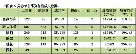 图表5-周春芽各个系列作品数据