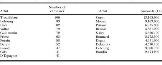 表1。艺术家排序（依油画拍卖数量与金额），数据源：Oosterlinck （2017）页2695
