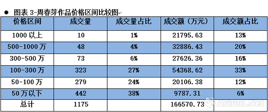 图表3-周春芽作品价格区间比较图