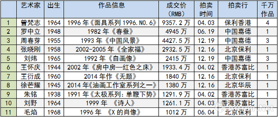图表-1 2017年度40岁以上当代艺术家成交TOP10(数据来源与制图:雅昌艺术网)