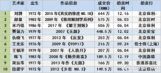 图表-9 2017年，70后艺术家成交TOP10