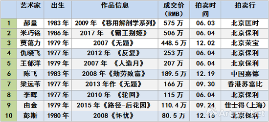 图表-1 2017年度40岁以下油画、雕塑艺术家成交TOP10（数据来源与制图：雅昌艺术网）