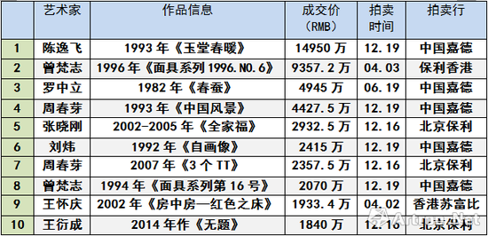 图表-5 2017年当代艺术高价TOP10