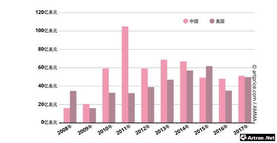 中国和美国拍卖成交额演变