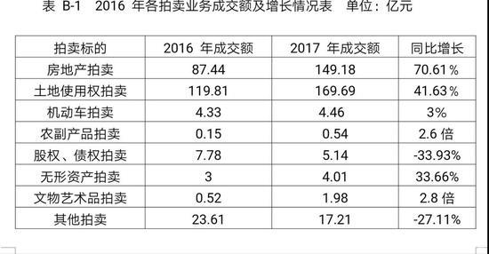 2017年成交额352.21亿元 走出谷底