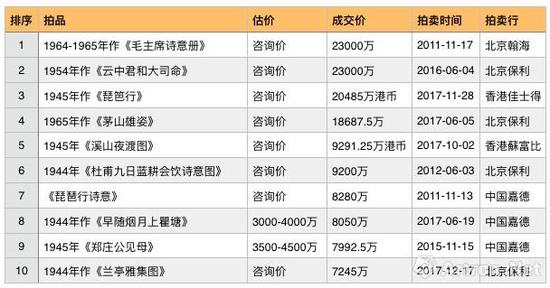 傅抱石作品成交TOP10(数据来源\制图:雅昌艺术网)