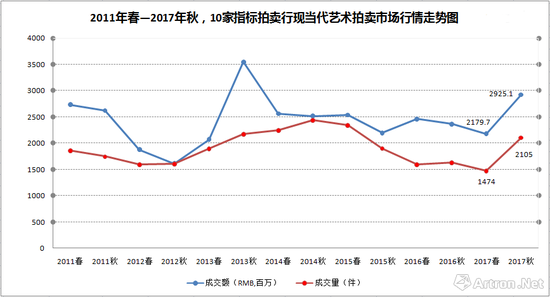 图表1-2011-2017年10家指标拍卖行现当代艺术板块行情整体走势图