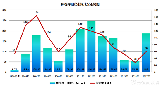 图表-1周春芽2006-2017年拍卖行情走势图