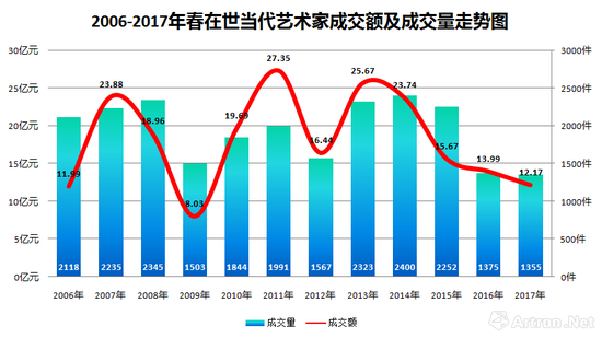 图表-3 2006-2017年在世当代艺术家成交额及成交量走势图