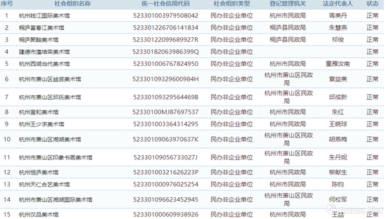 15家以“美术馆”为名 成功在杭州申请到“民非”的机构