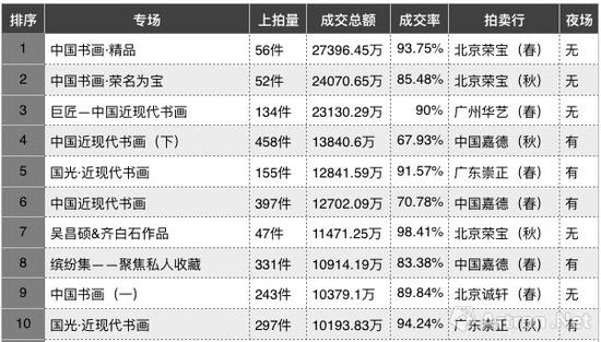 2017年度近现代书画日场成交额TOP10(制图\数据来源:雅昌艺术网)