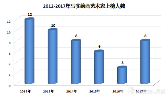 图表-7 近几年写实艺术家进入榜单的人数