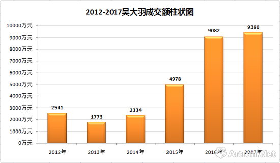 图表4-2012-2017年吴大羽成交走势图